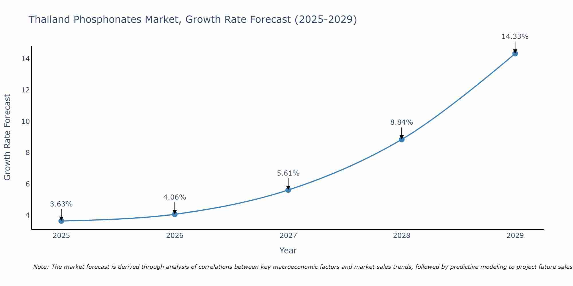 Thailand Phosphonates Market Growth Rate