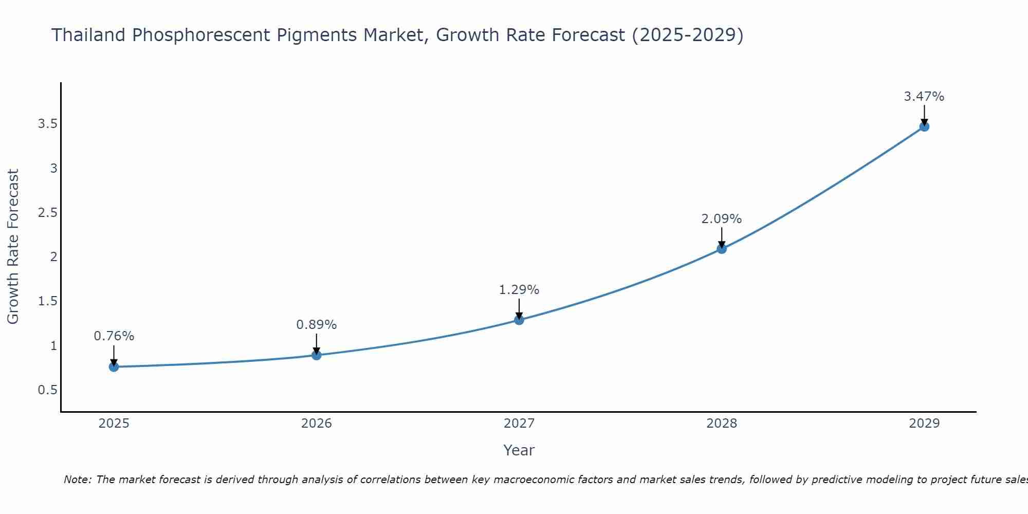 Thailand Phosphorescent Pigments Market Growth Rate
