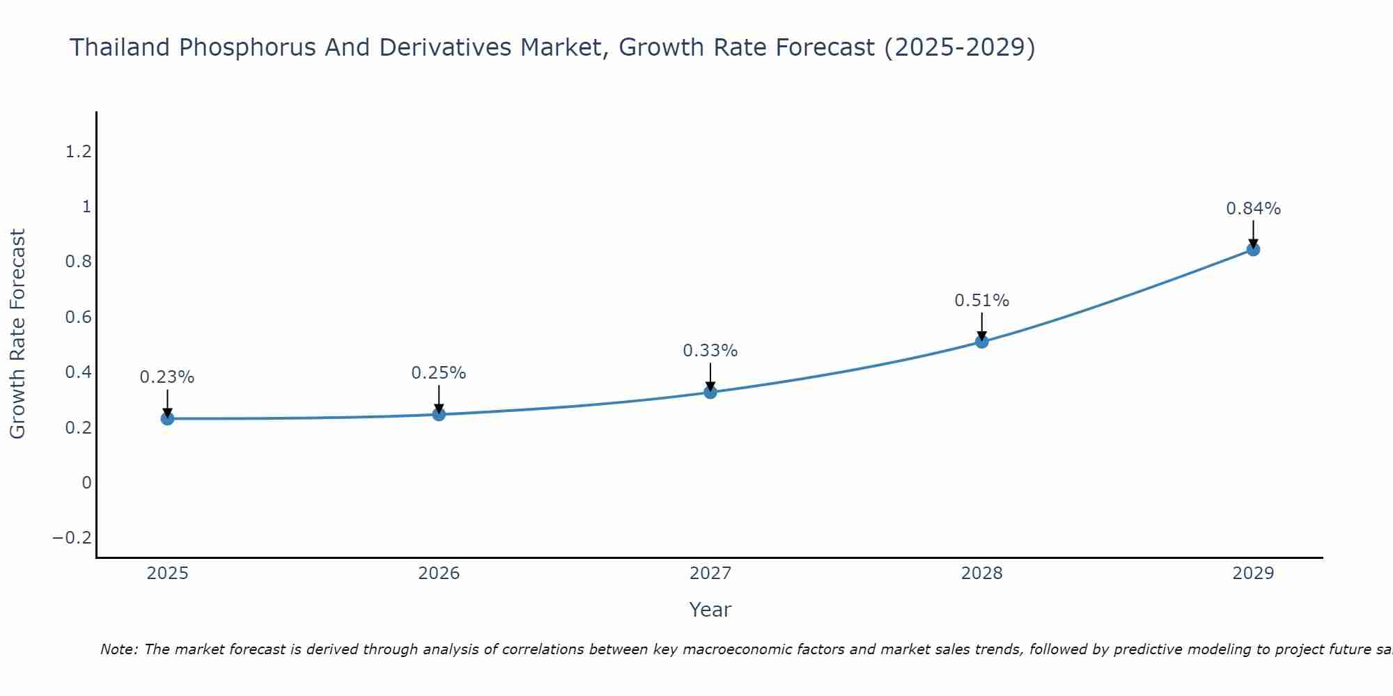 Thailand Phosphorus And Derivatives Market Growth Rate