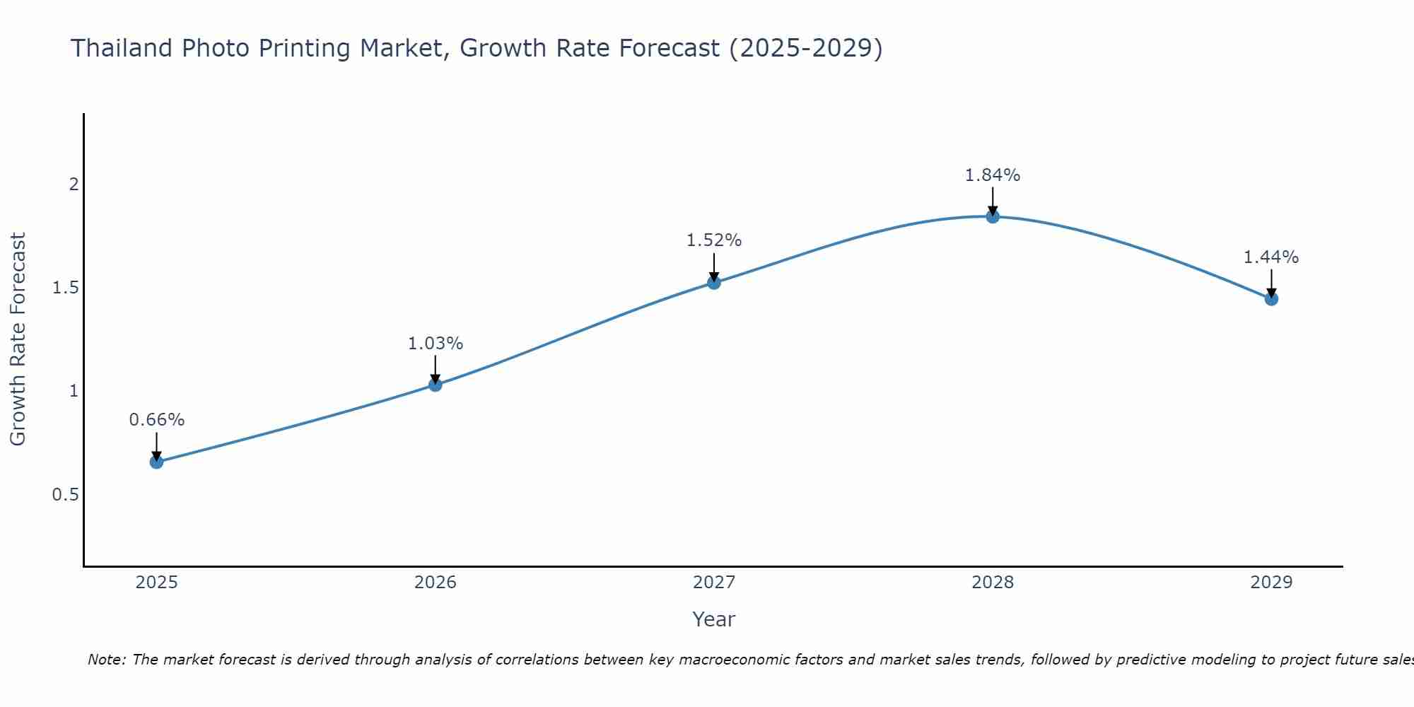 Thailand Photo Printing Market Size Growth Rate