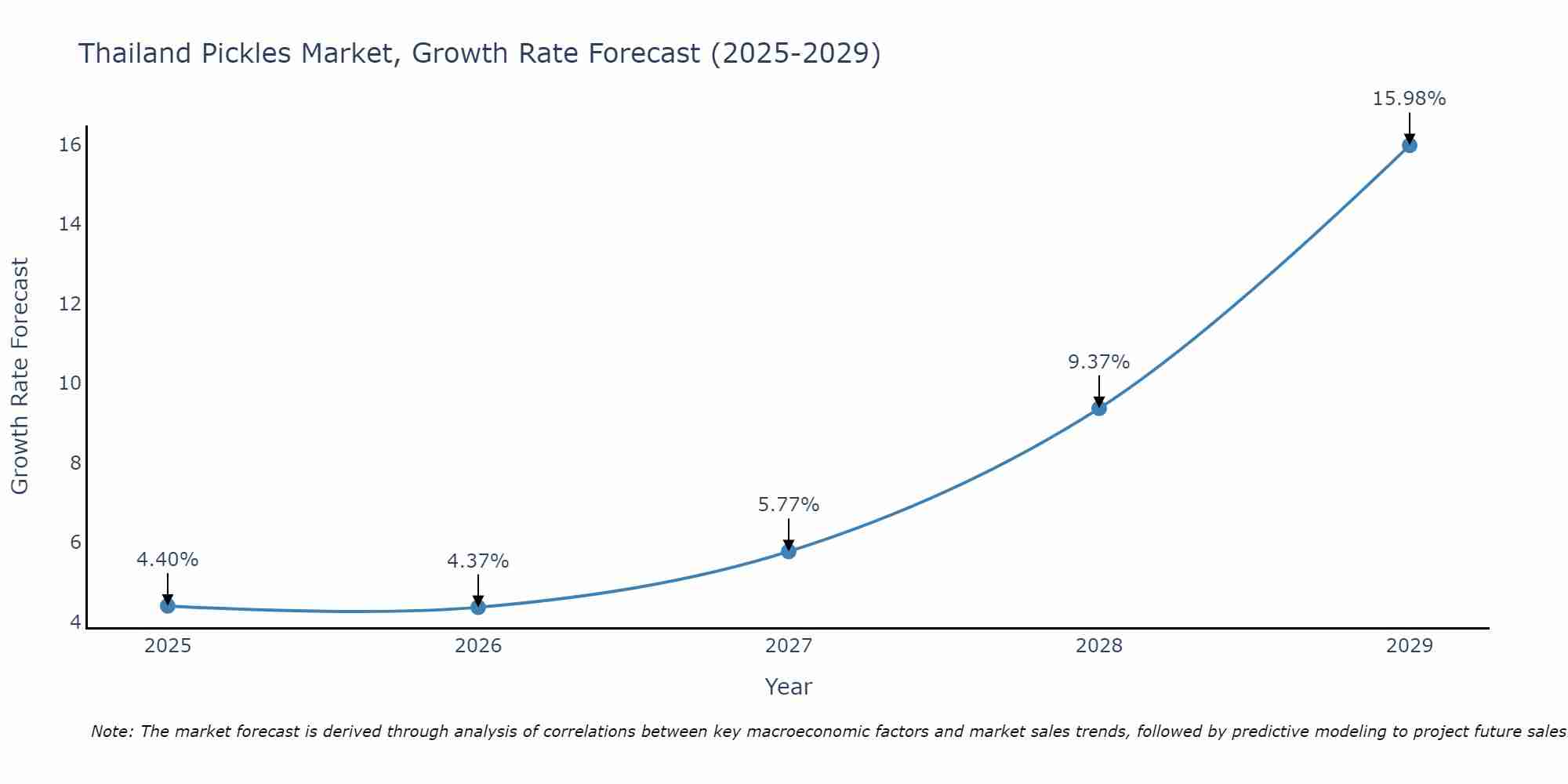 Thailand Pickles Market Growth Rate