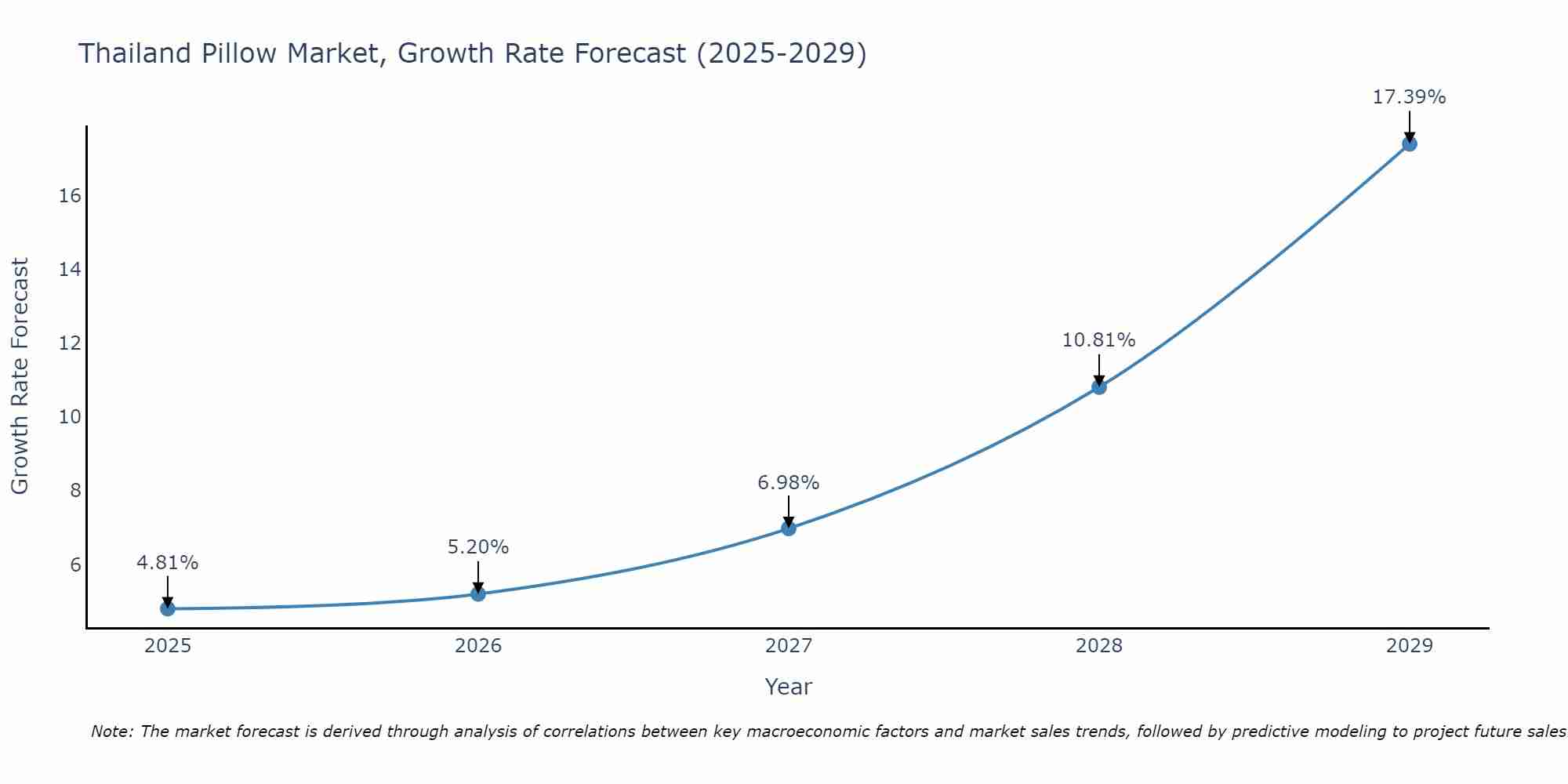 Thailand Pillow Market Size Growth Rate