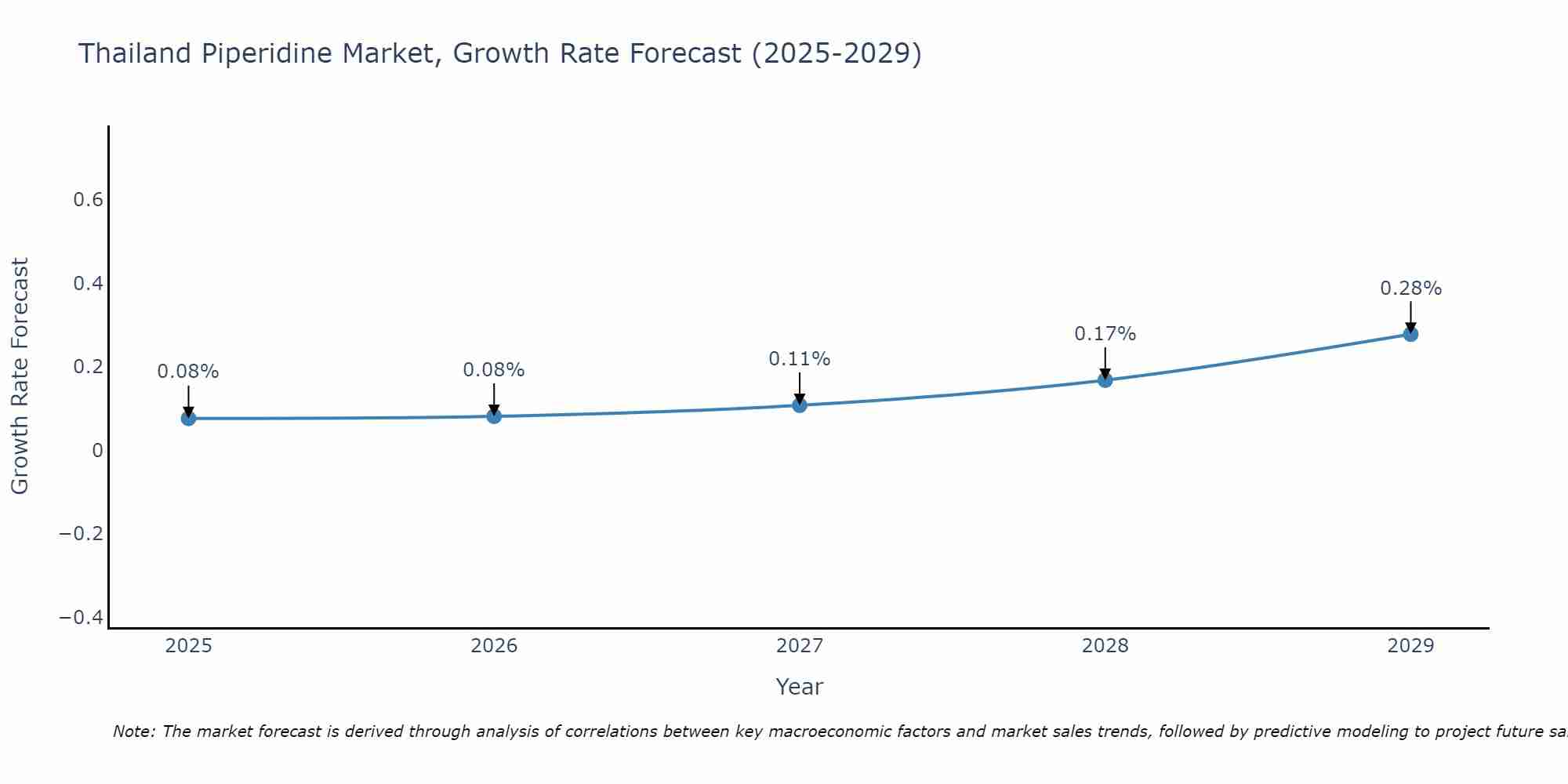 Thailand Piperidine Market Growth Rate