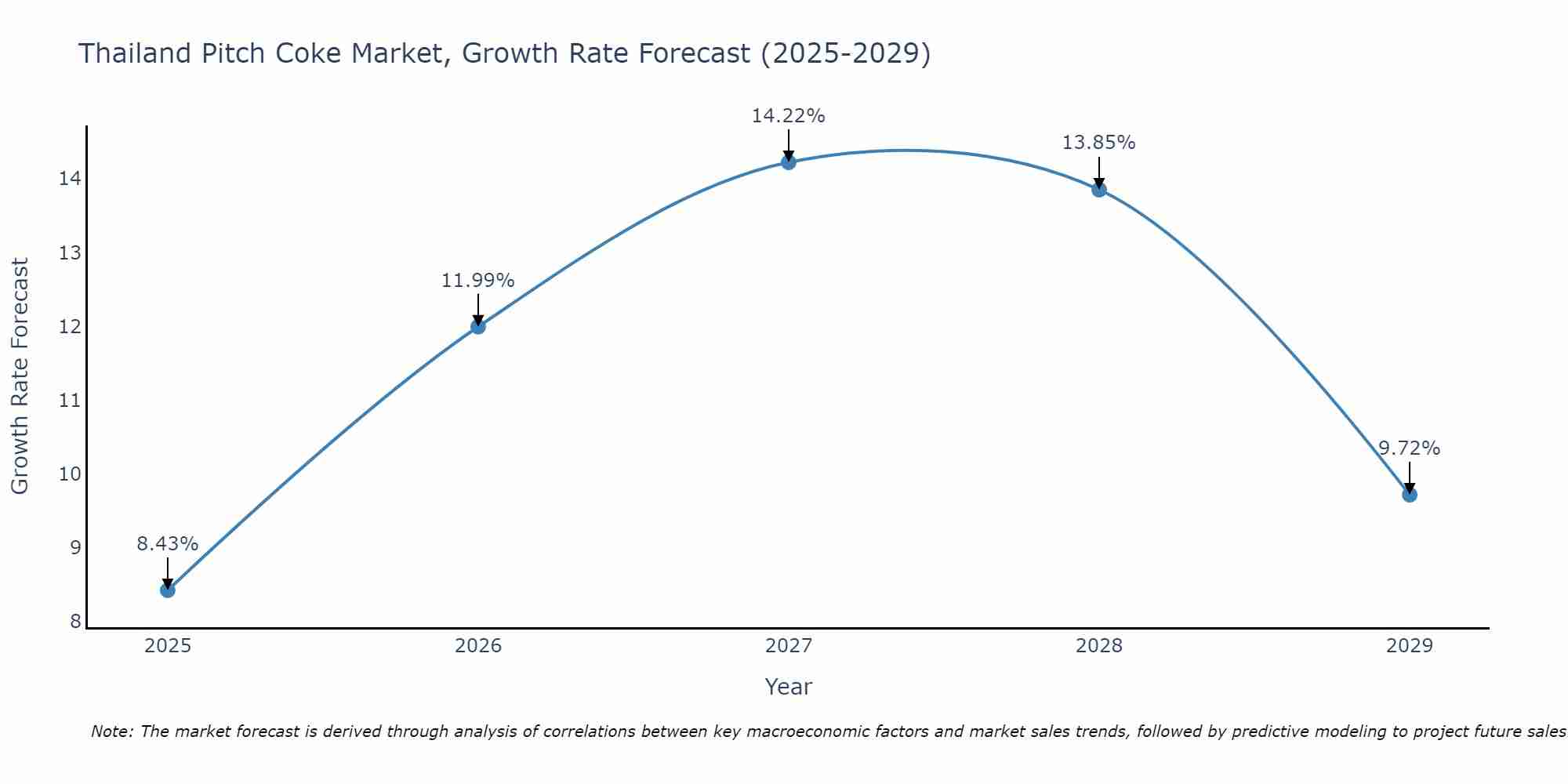 Thailand Pitch Coke Market Growth Rate