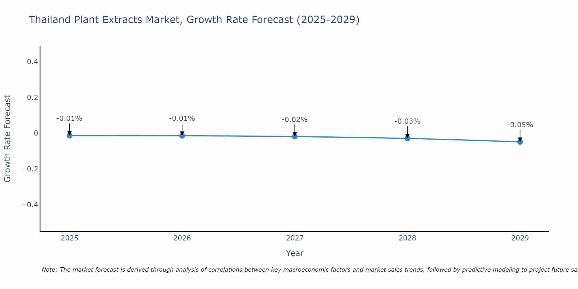 Thailand Plant Extracts Market Size Growth Rate
