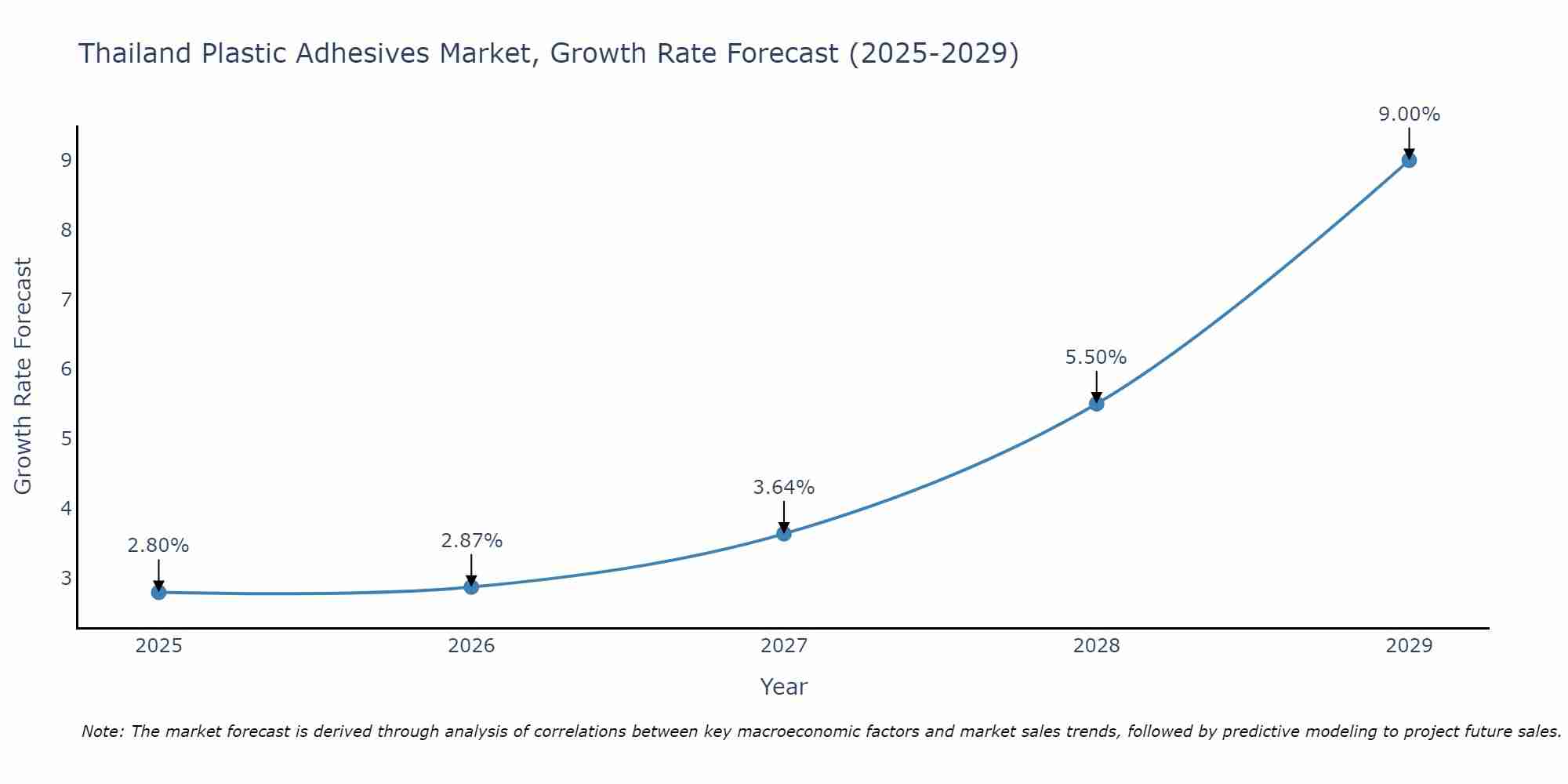 Thailand Plastic Adhesives Market Growth Rate
