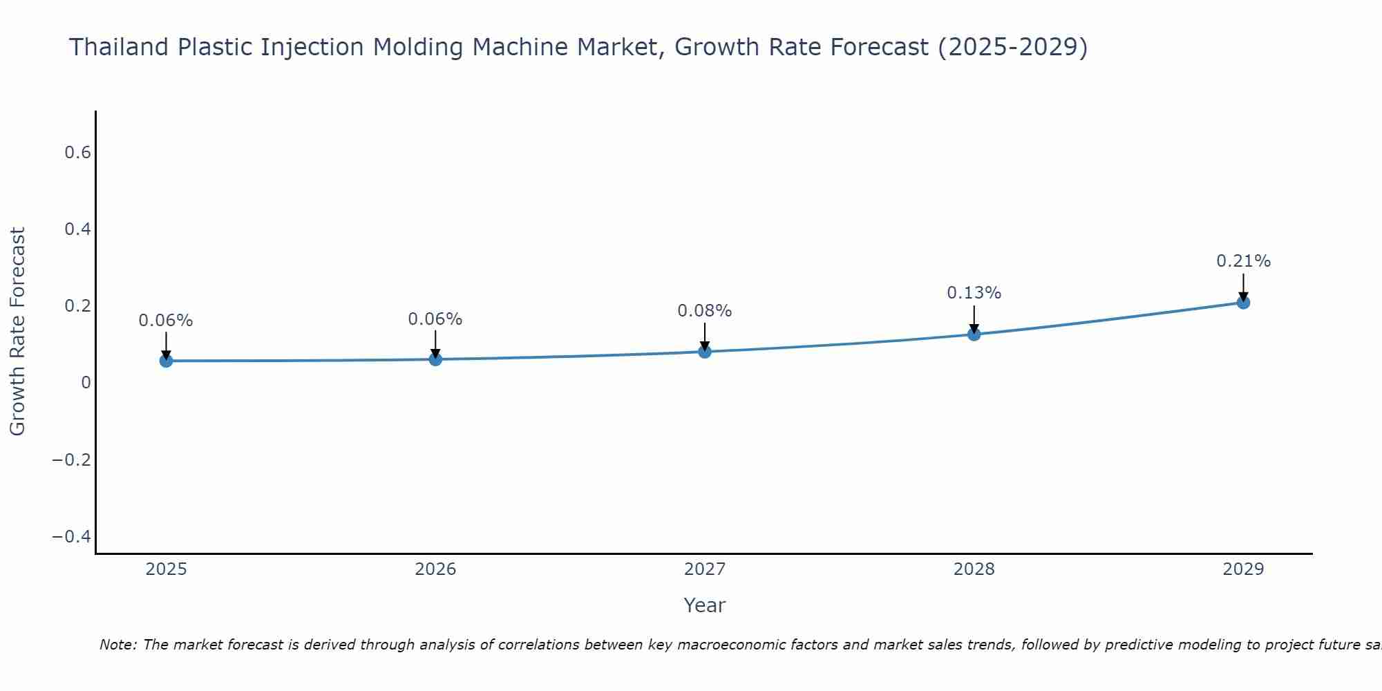 Thailand Plastic Injection Molding Machine Market Growth Rate