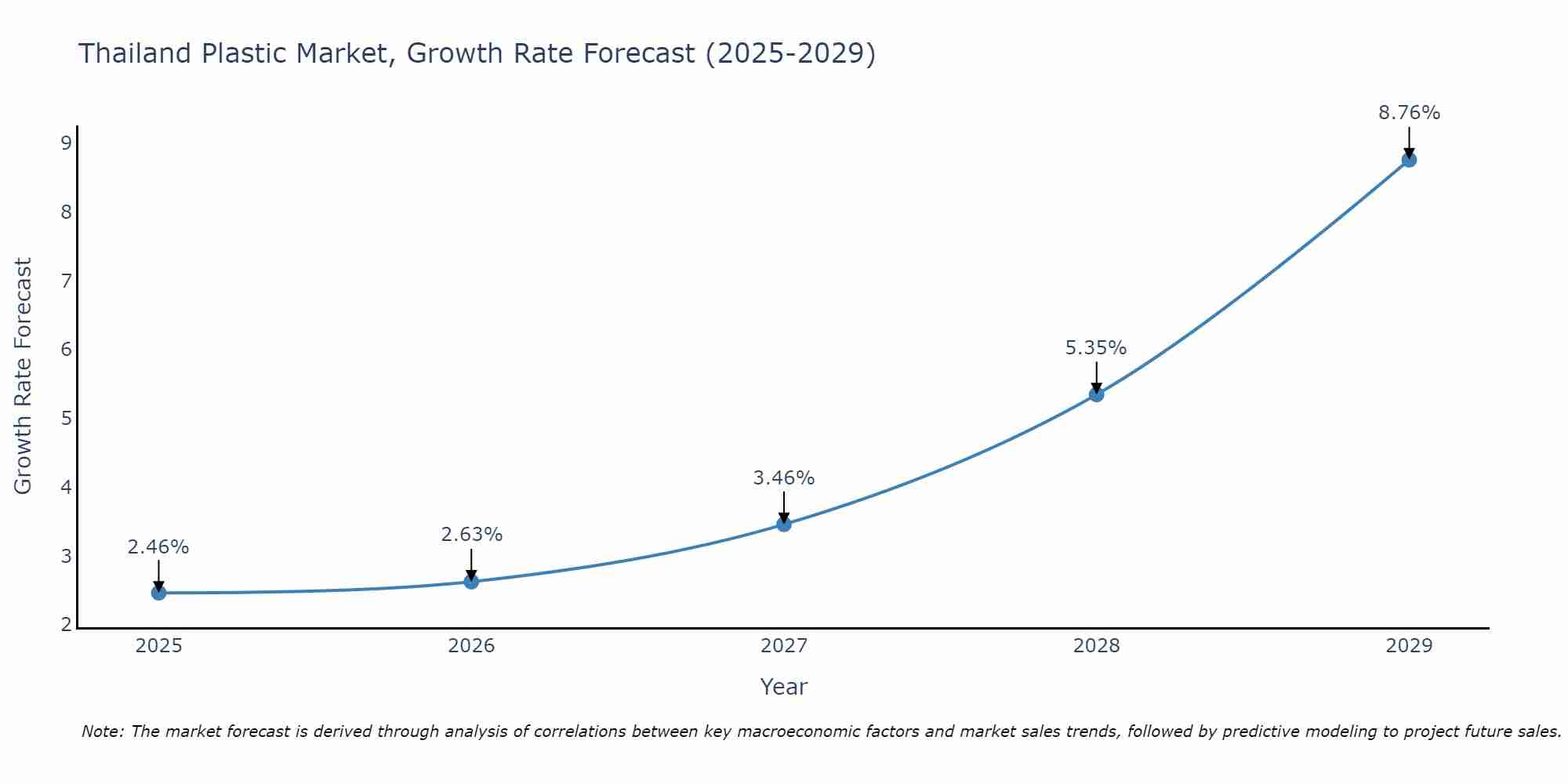 Thailand Plastic Market Size Growth Rate