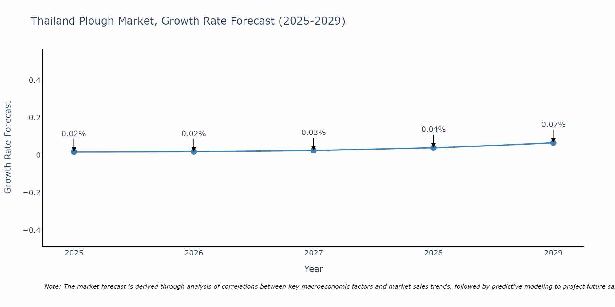 Thailand Plough Market Size Growth Rate