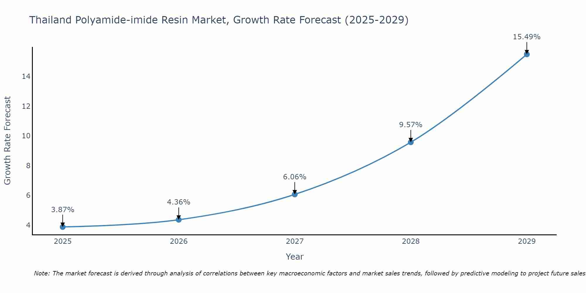 Thailand Polyamide-imide Resin Market Size Growth Rate
