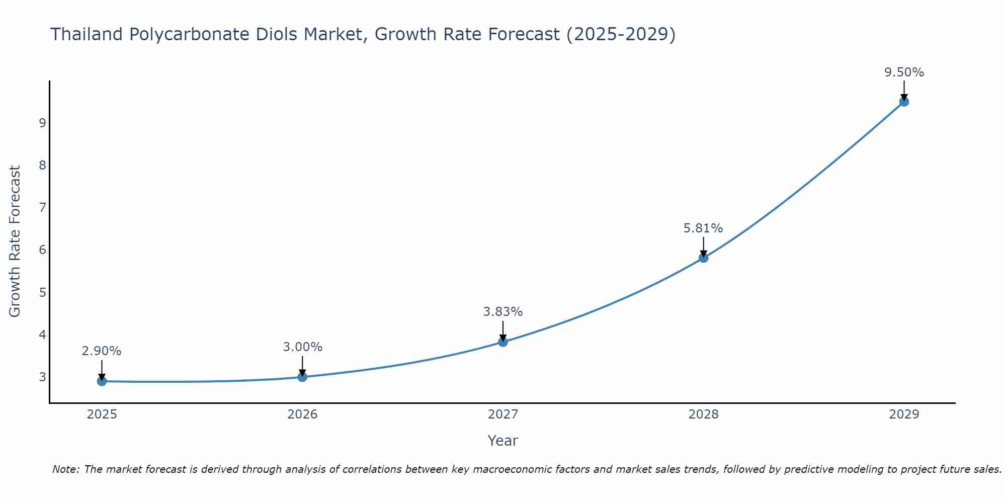 Thailand Polycarbonate Diols Market Growth Rate