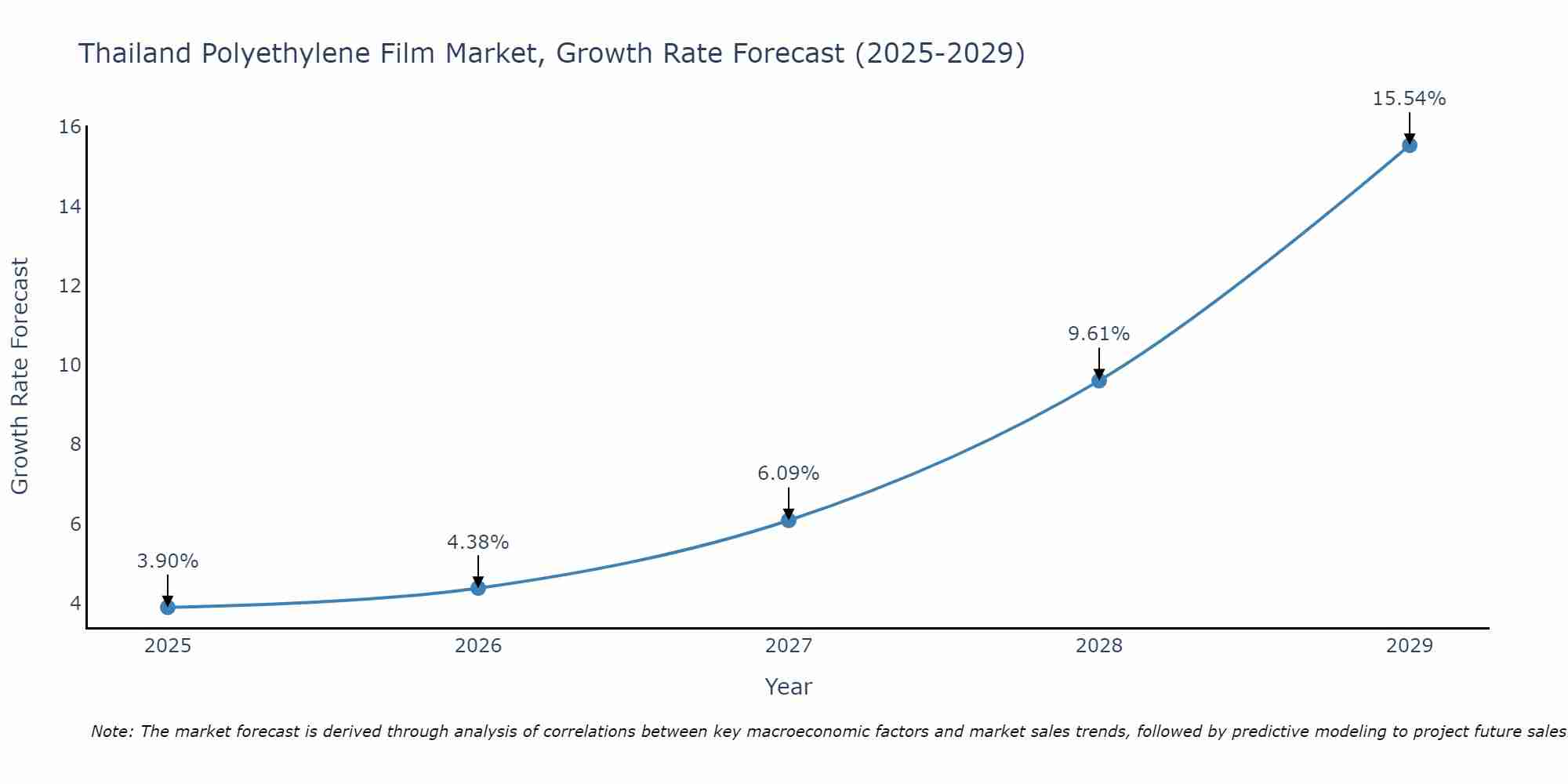 Thailand Polyethylene Film Market Growth Rate