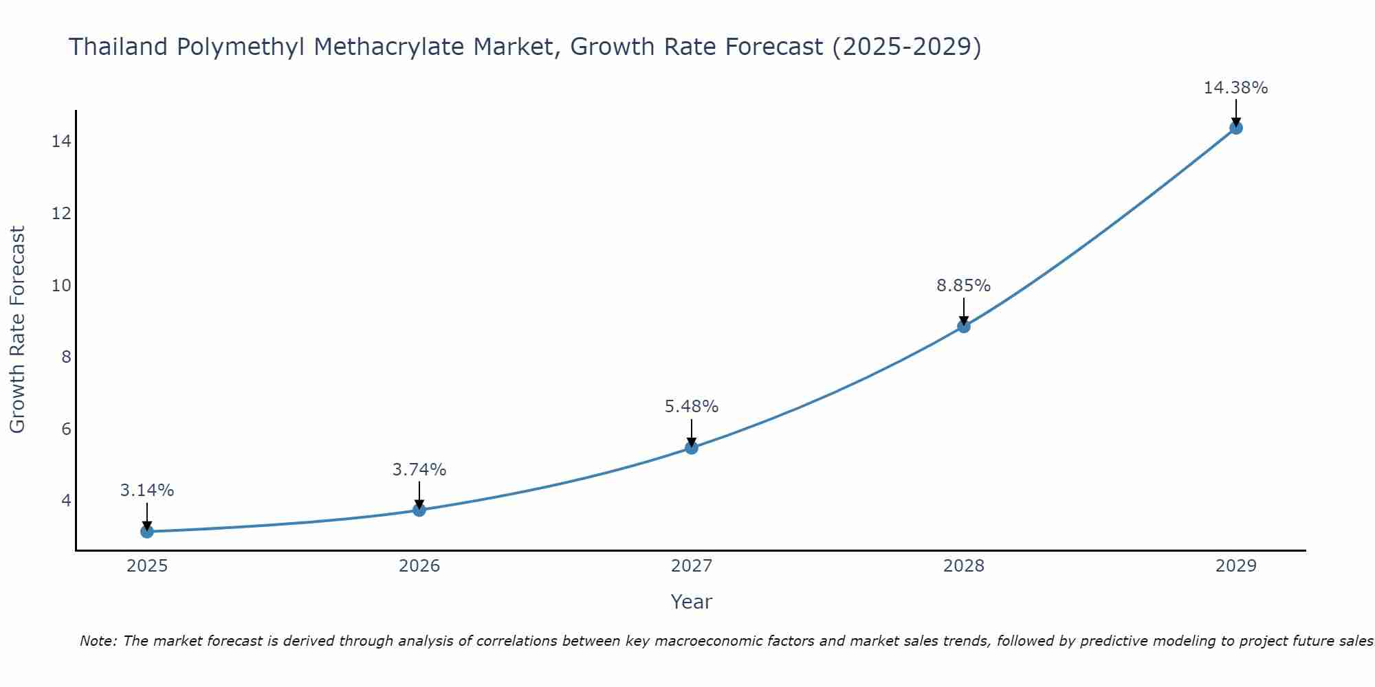 Thailand Polymethyl Methacrylate Market Growth Rate