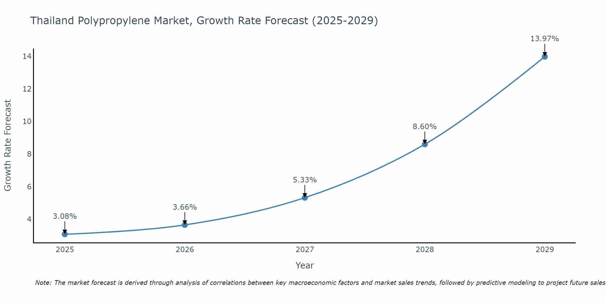 Thailand Polypropylene Market Size Growth Rate