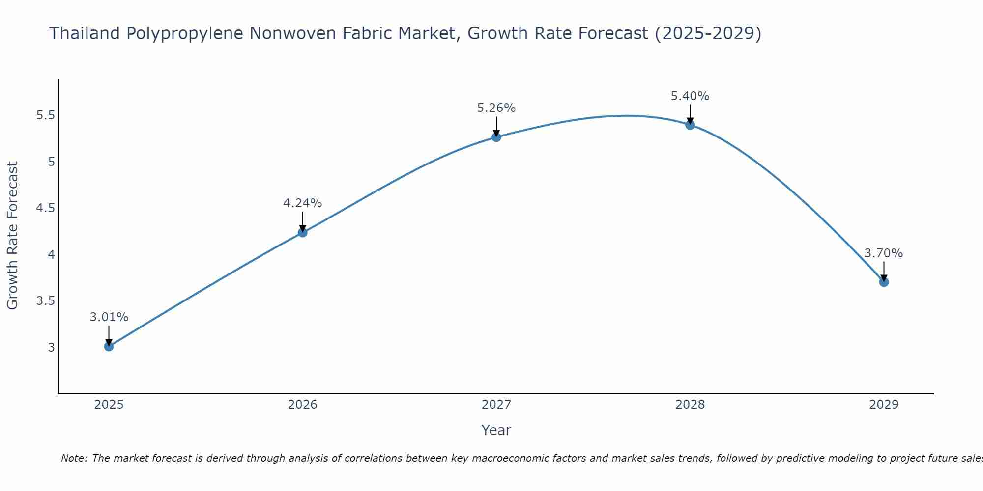 Thailand Polypropylene Nonwoven Fabric Market Growth Rate