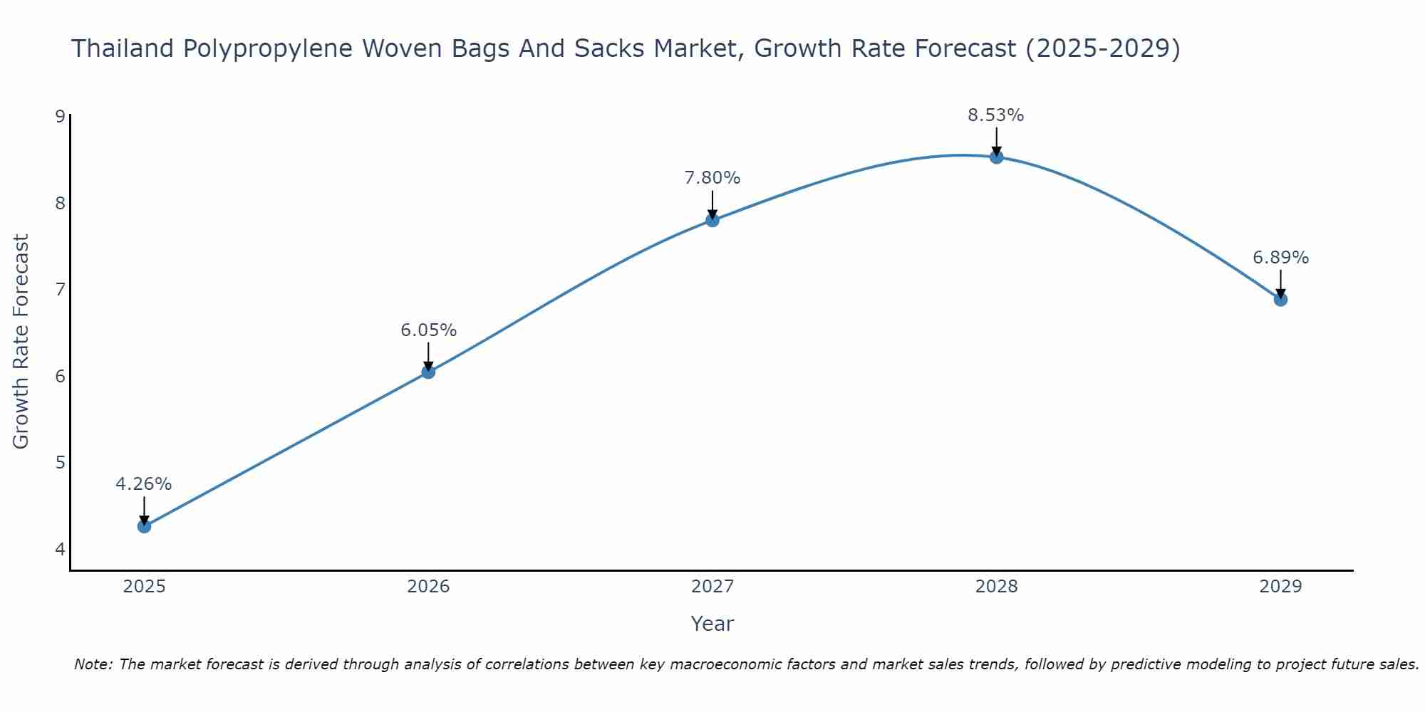 Thailand Polypropylene Woven Bags And Sacks Market Growth Rate