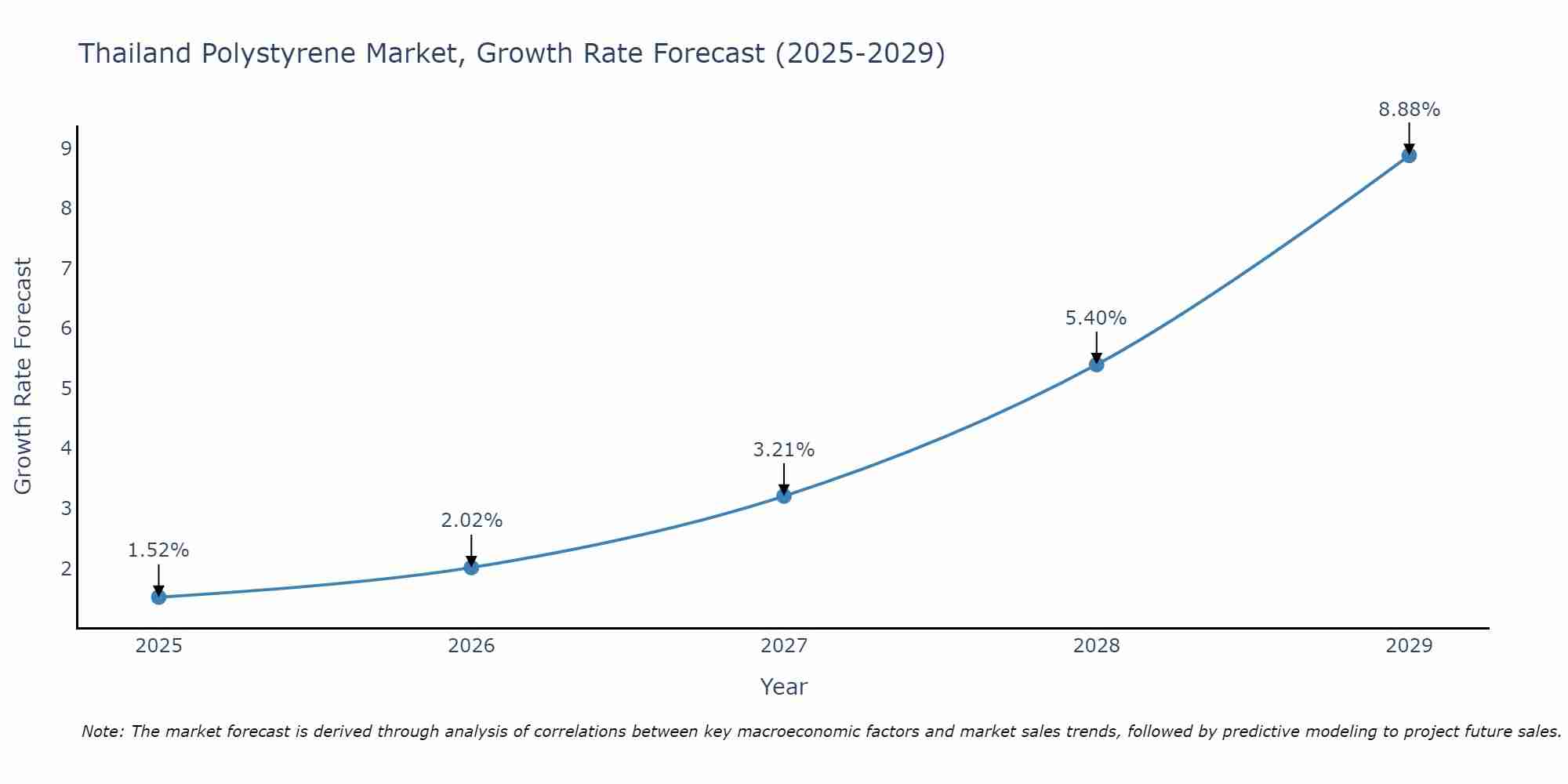 Thailand Polystyrene Market Growth Rate