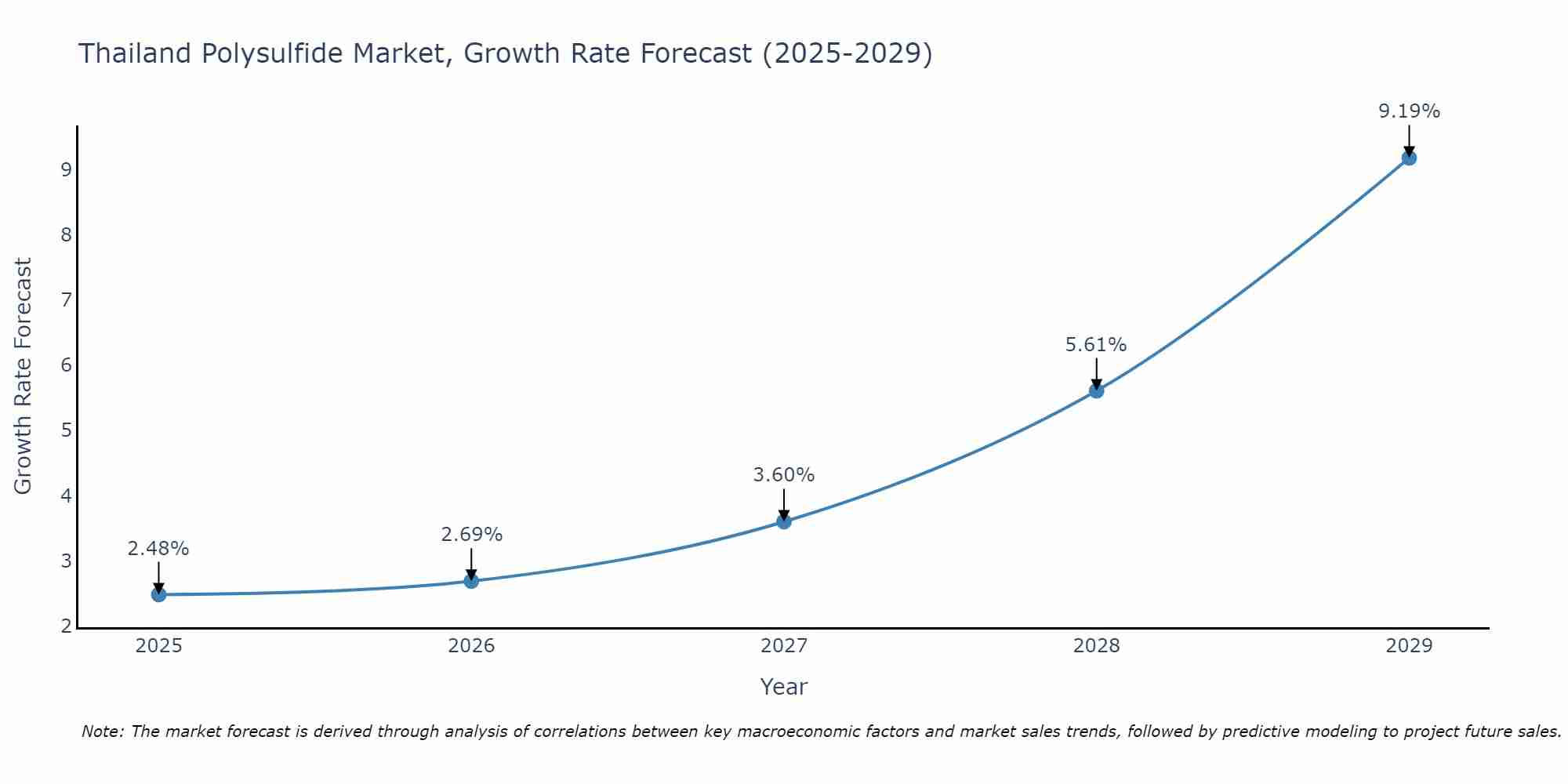 Thailand Polysulfide Market Growth Rate
