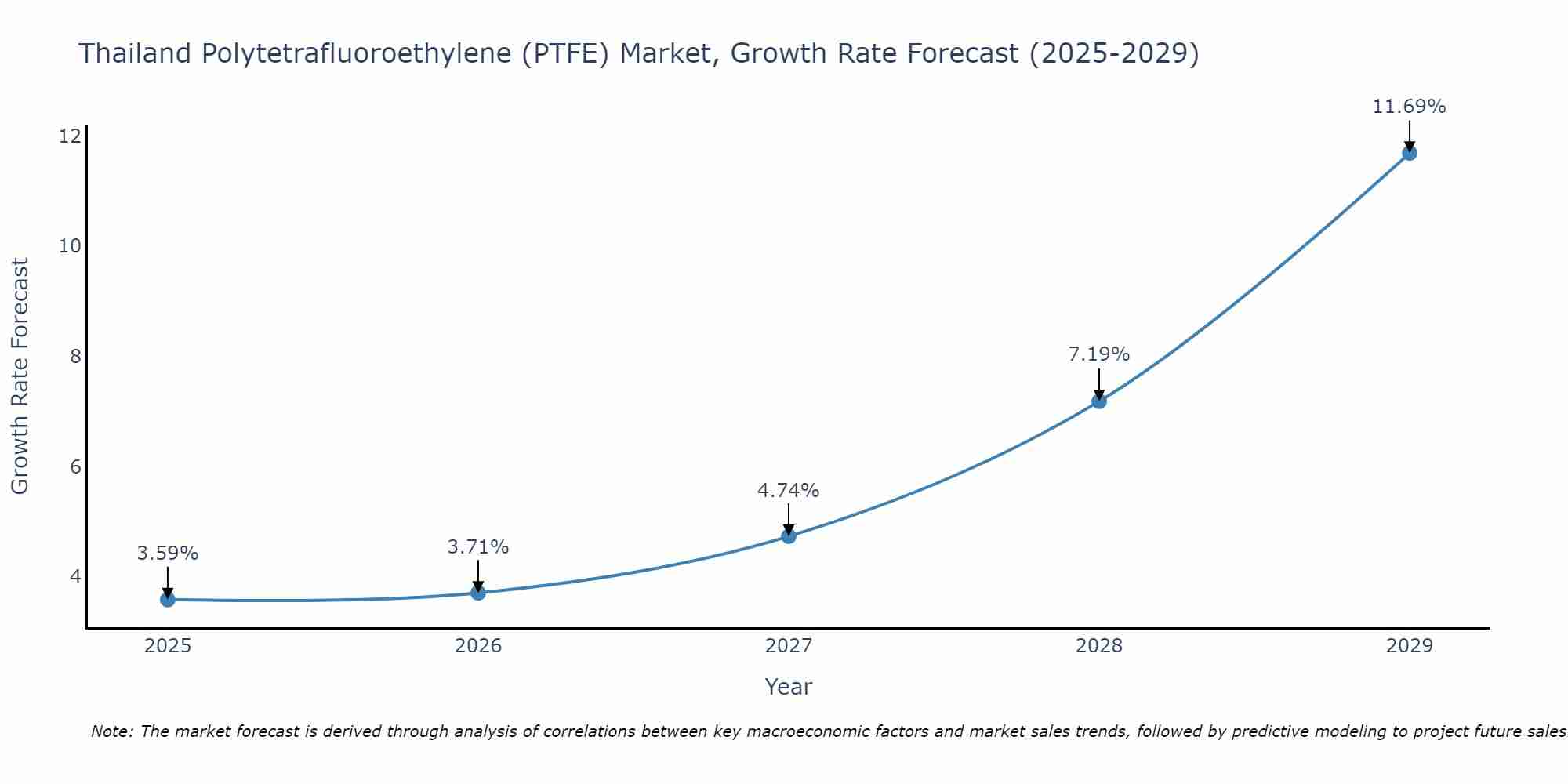 Thailand Polytetrafluoroethylene (PTFE) Market Growth Rate