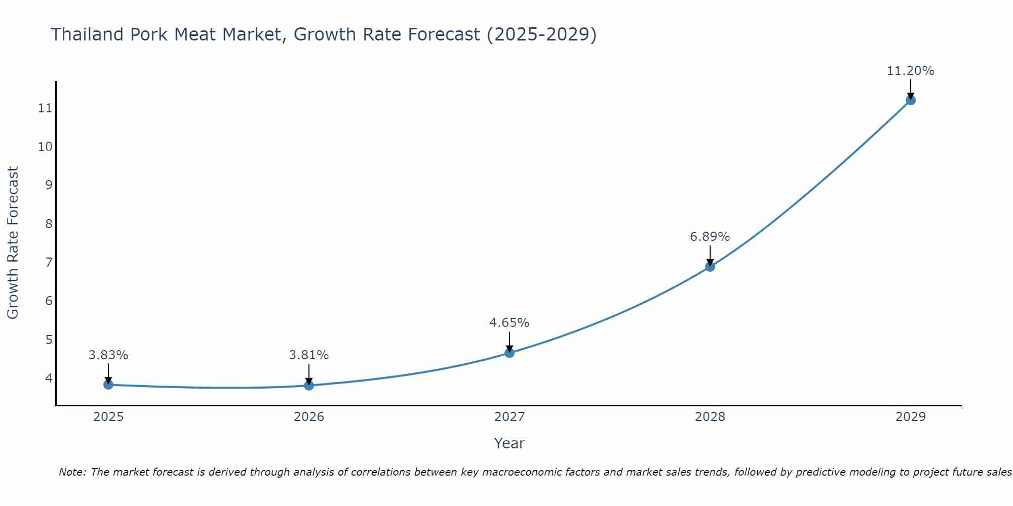 Thailand Pork Meat Market Size Growth Rate