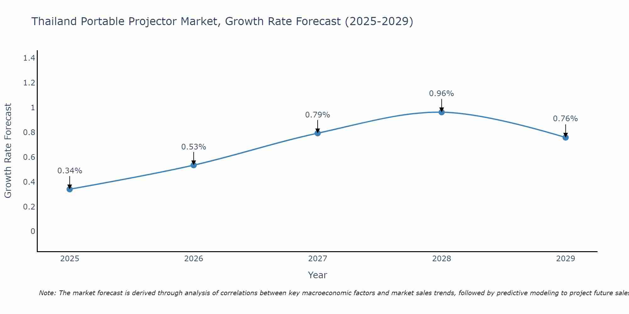 Thailand Portable Projector Market Growth Rate
