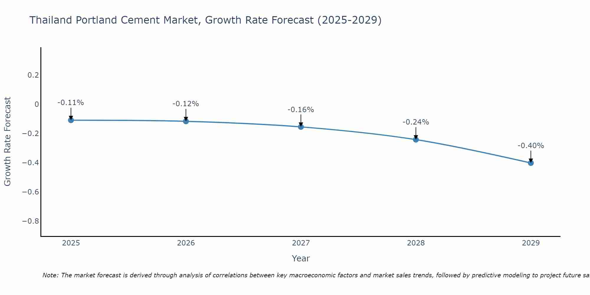 Thailand Portland Cement Market Growth Rate