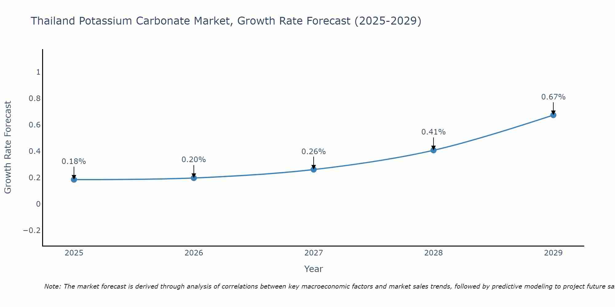 Thailand Potassium Carbonate Market Size Growth Rate