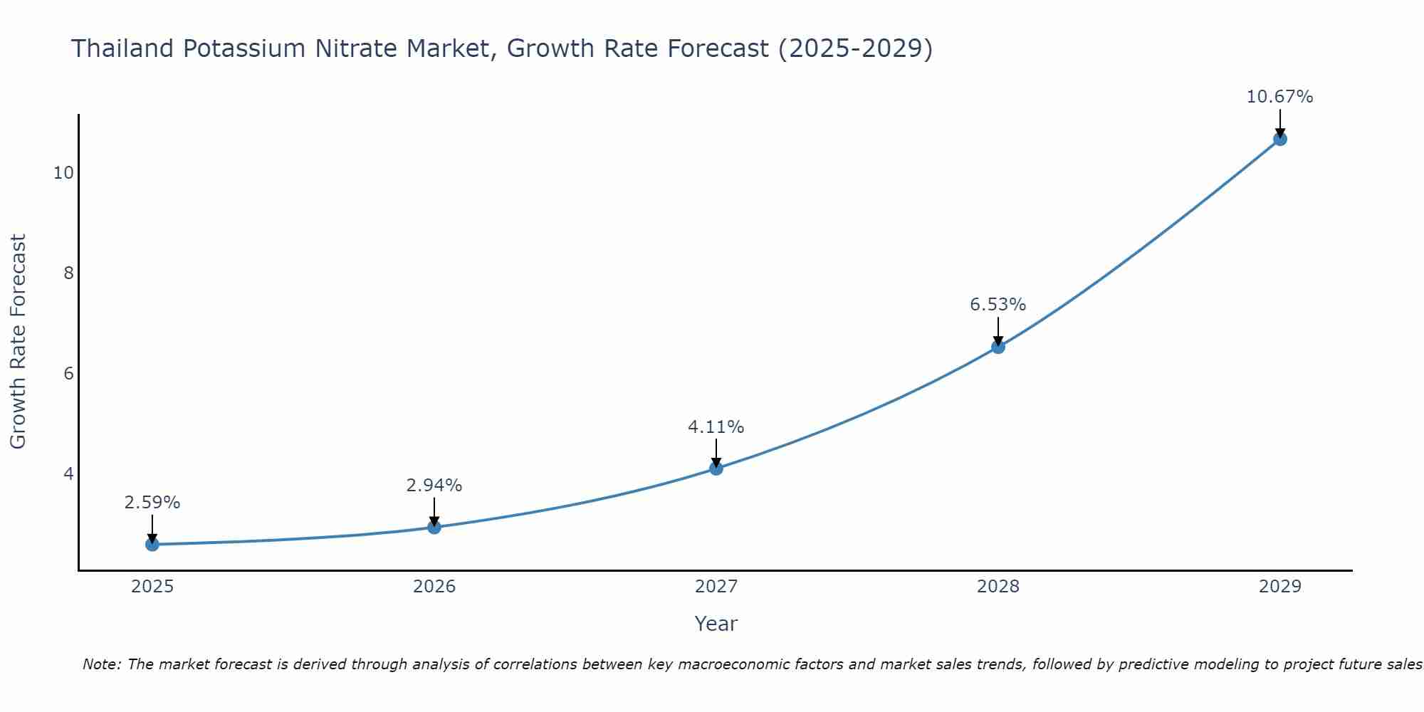 Thailand Potassium Nitrate Market Growth Rate