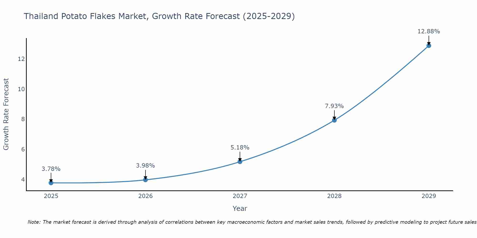 Thailand Potato Flakes Market Growth Rate