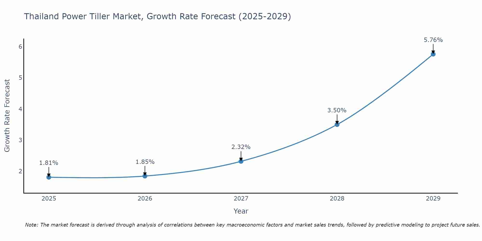 Thailand Power Tiller Market Growth Rate