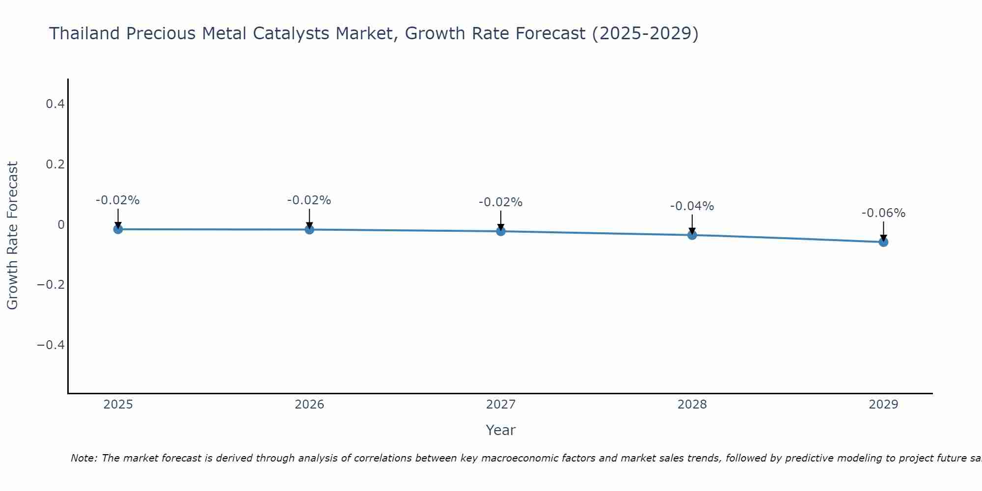 Thailand Precious Metal Catalysts Market Growth Rate
