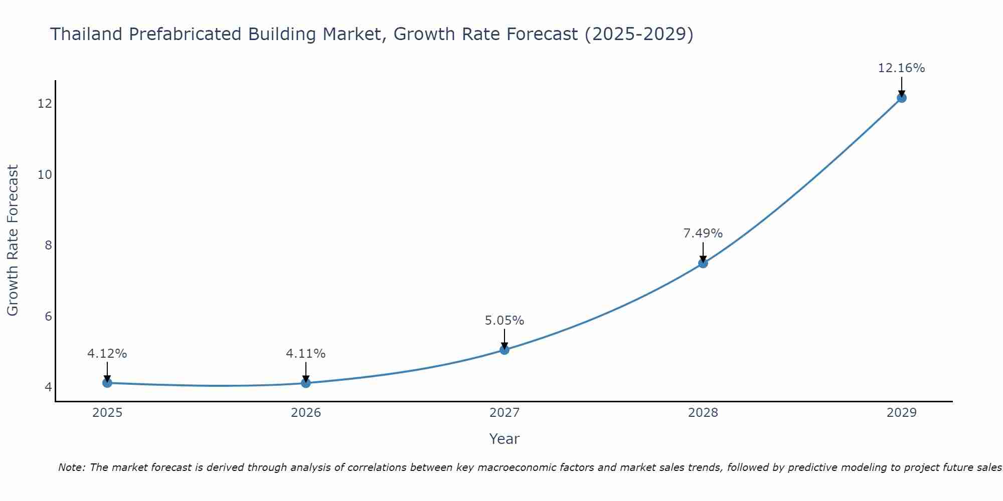 Thailand Prefabricated Building Market Growth Rate
