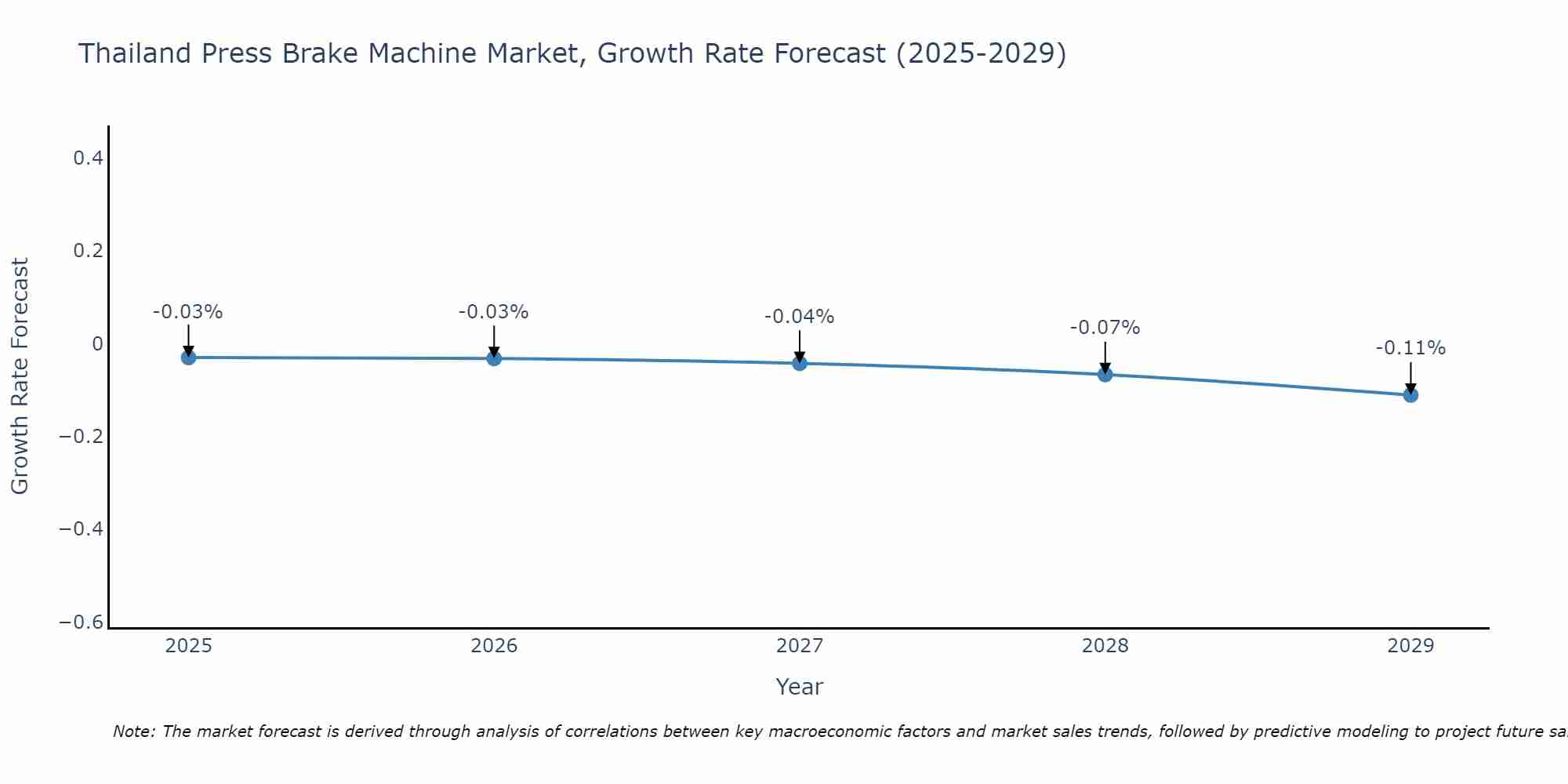 Thailand Press Brake Machine Market Growth Rate