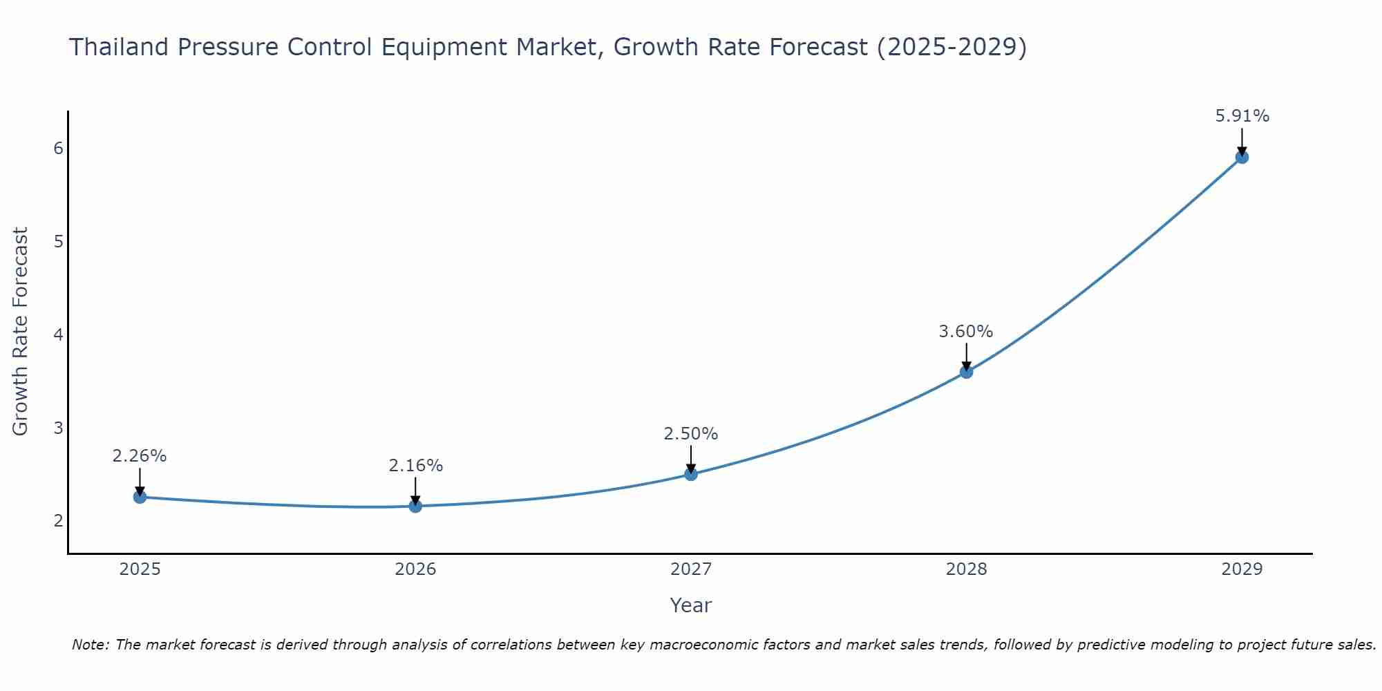 Thailand Pressure Control Equipment Market Growth Rate