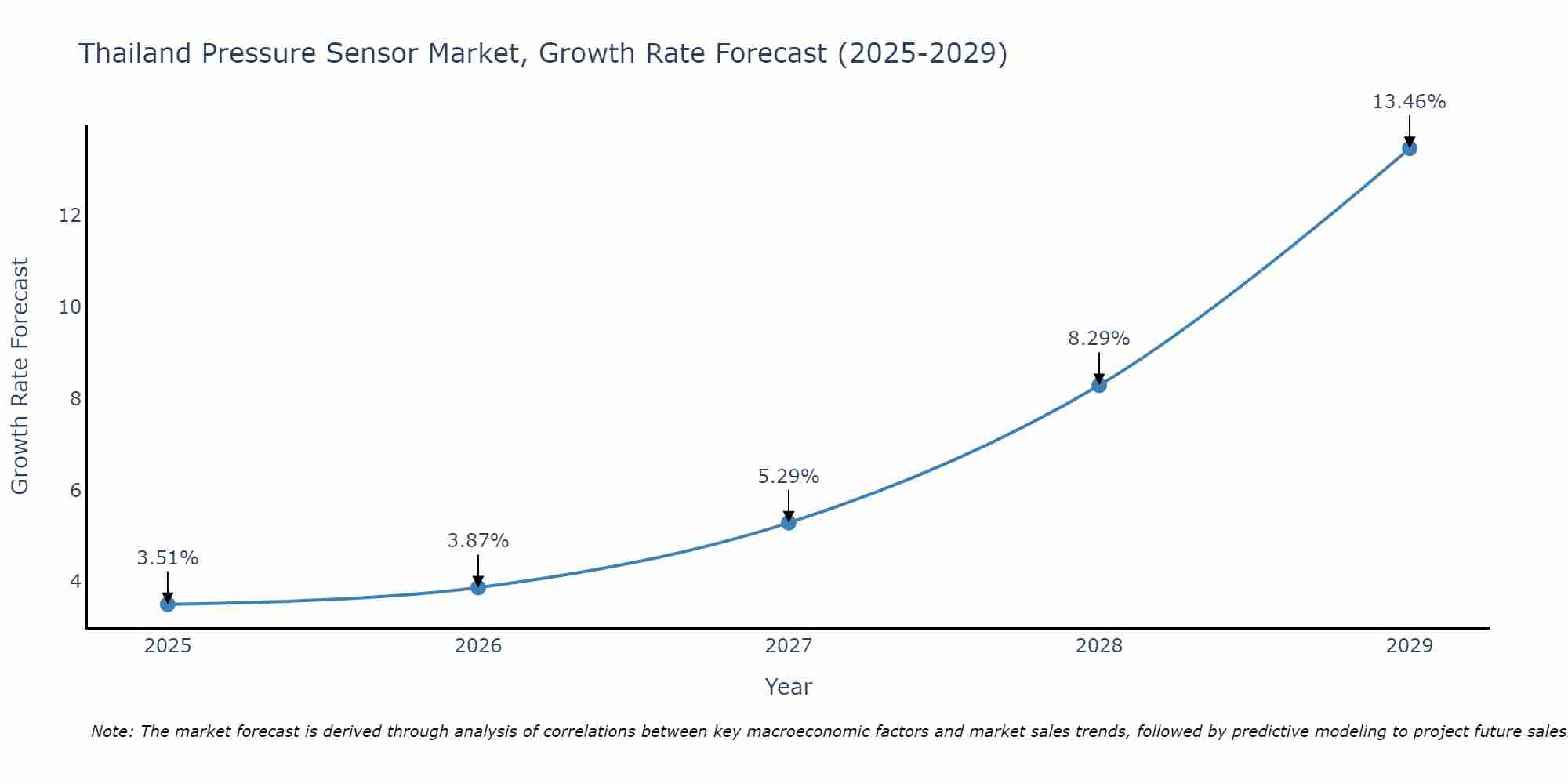 Thailand Pressure Sensor Market Growth Rate