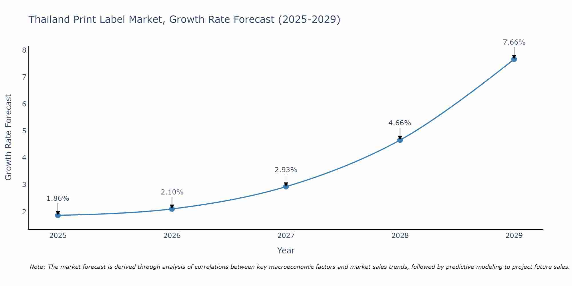 Thailand Print Label Market Size Growth Rate