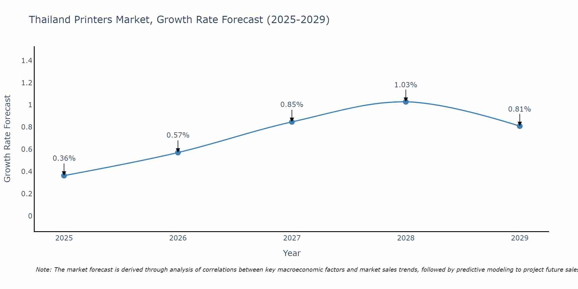 Thailand Printers Market Growth Rate