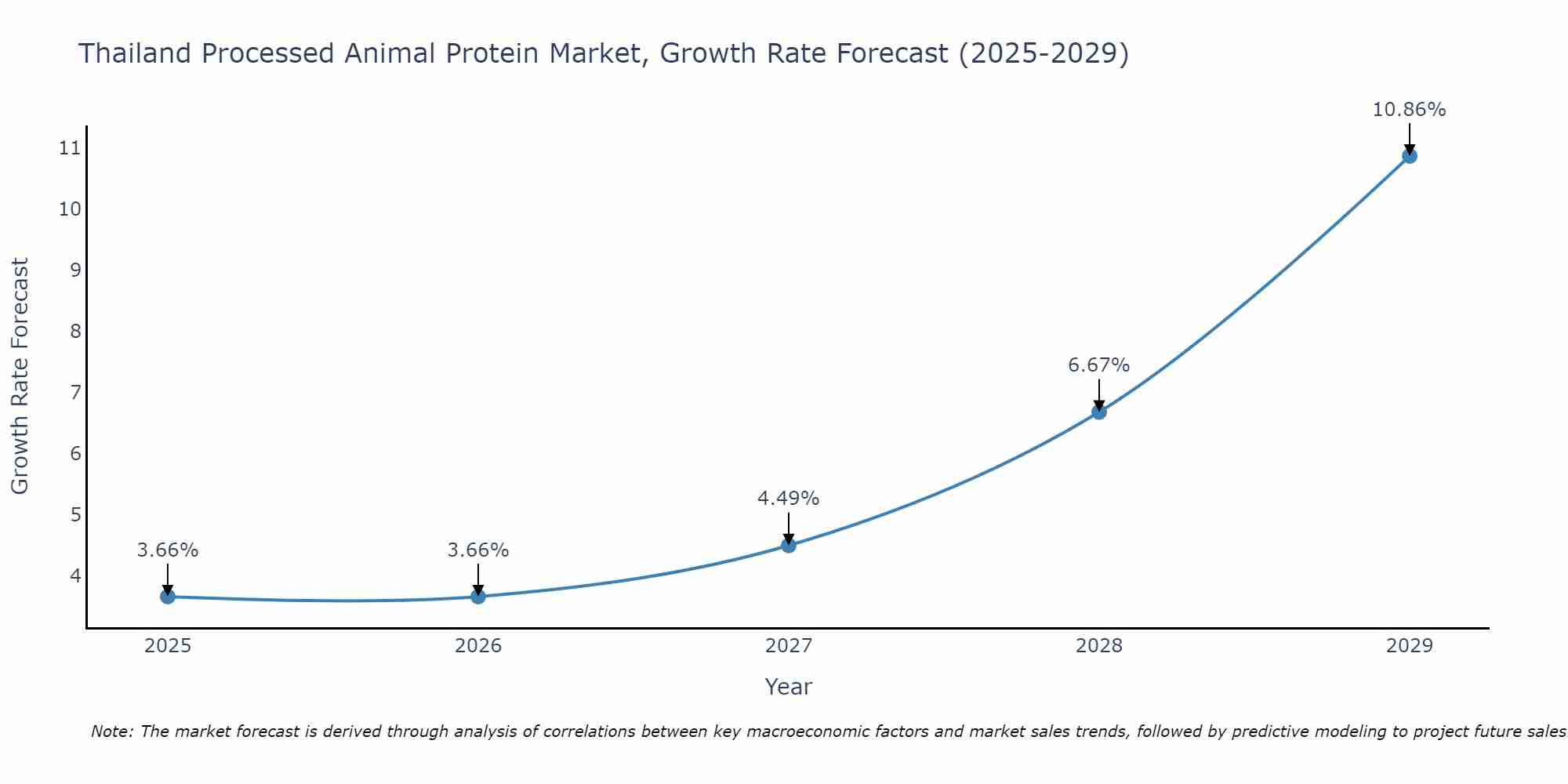 Thailand Processed Animal Protein Market Size Growth Rate