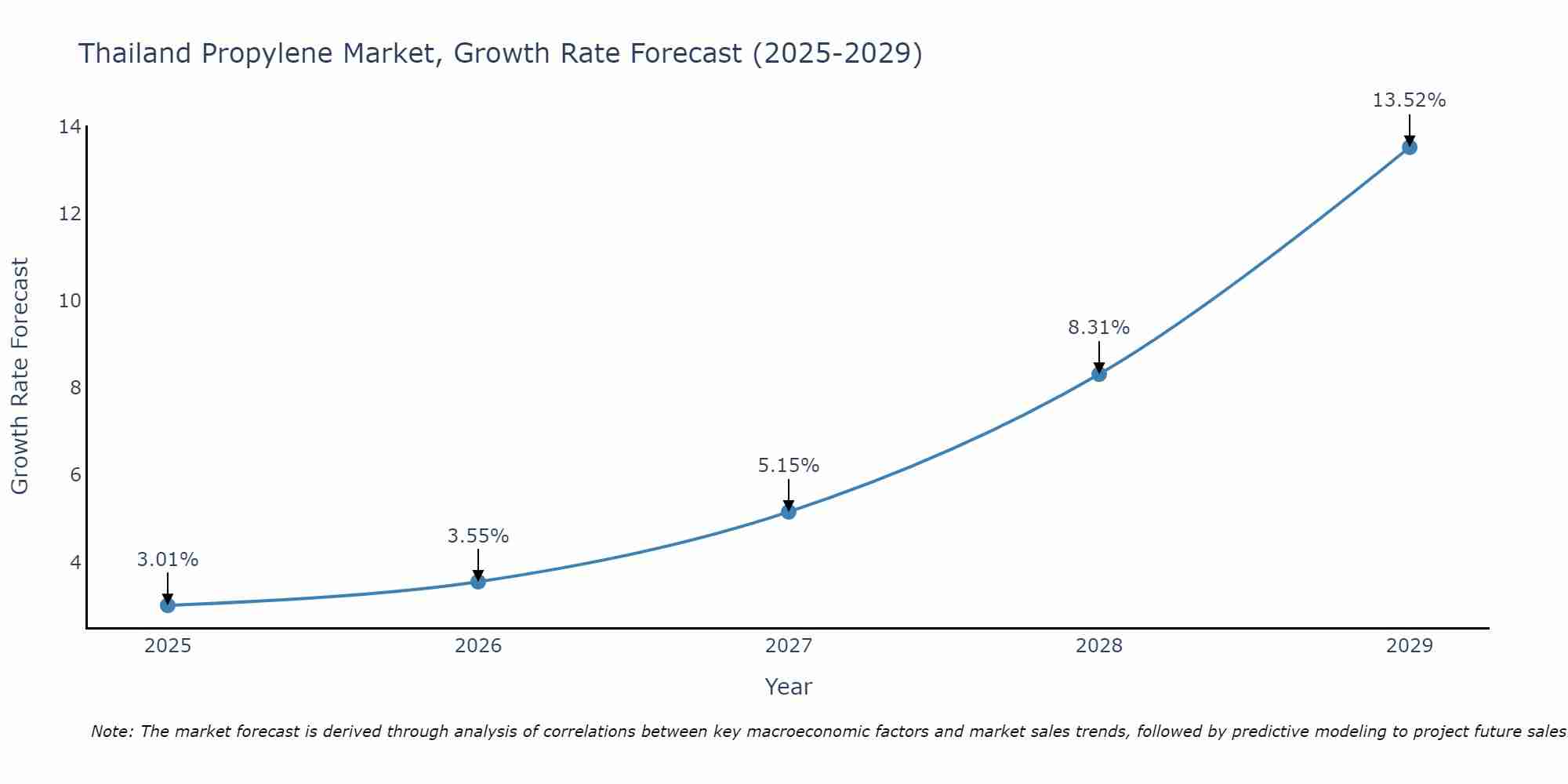 Thailand Propylene Market Size Growth Rate
