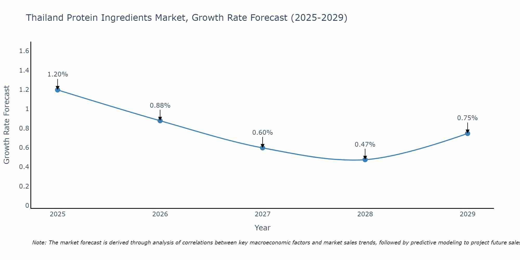 Thailand Protein Ingredients Market Growth Rate