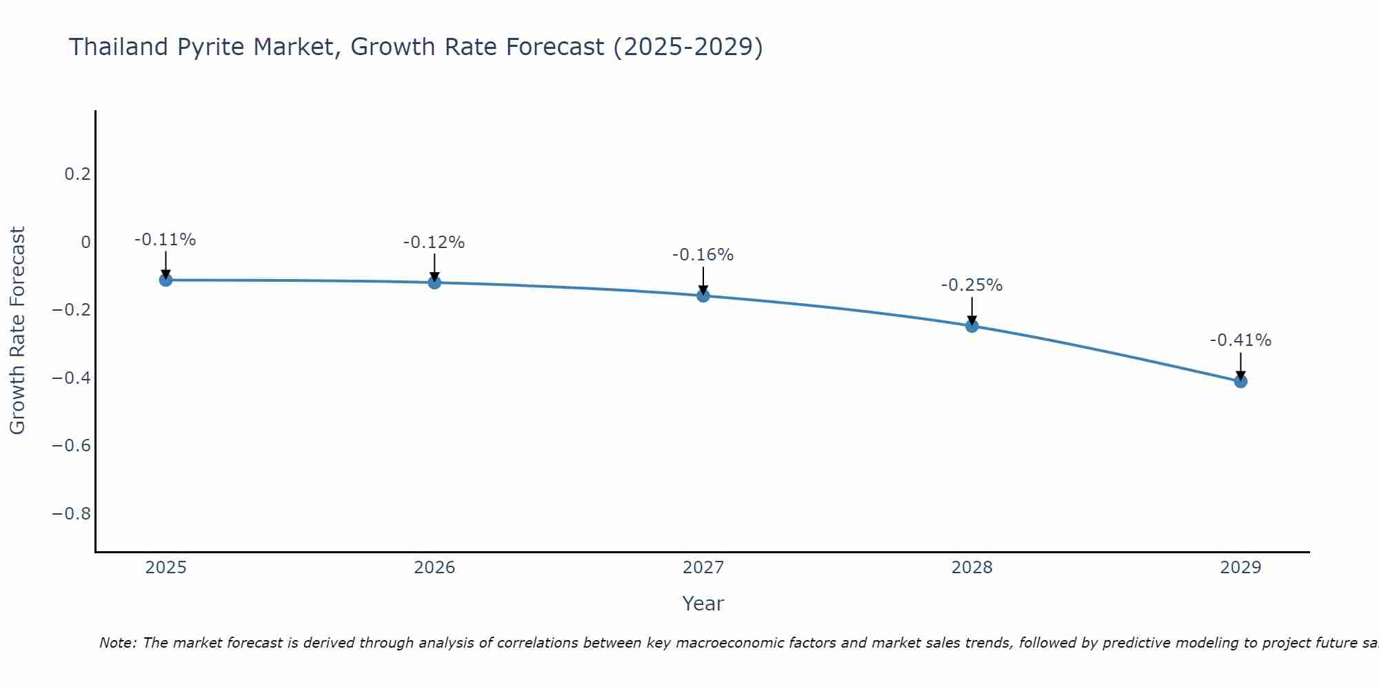 Thailand Pyrite Market Growth Rate