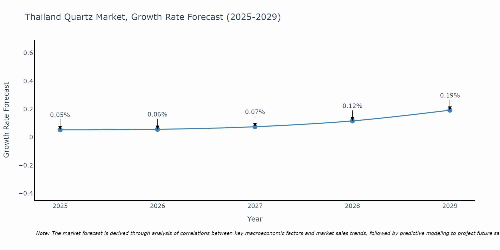 Thailand Quartz Market Growth Rate