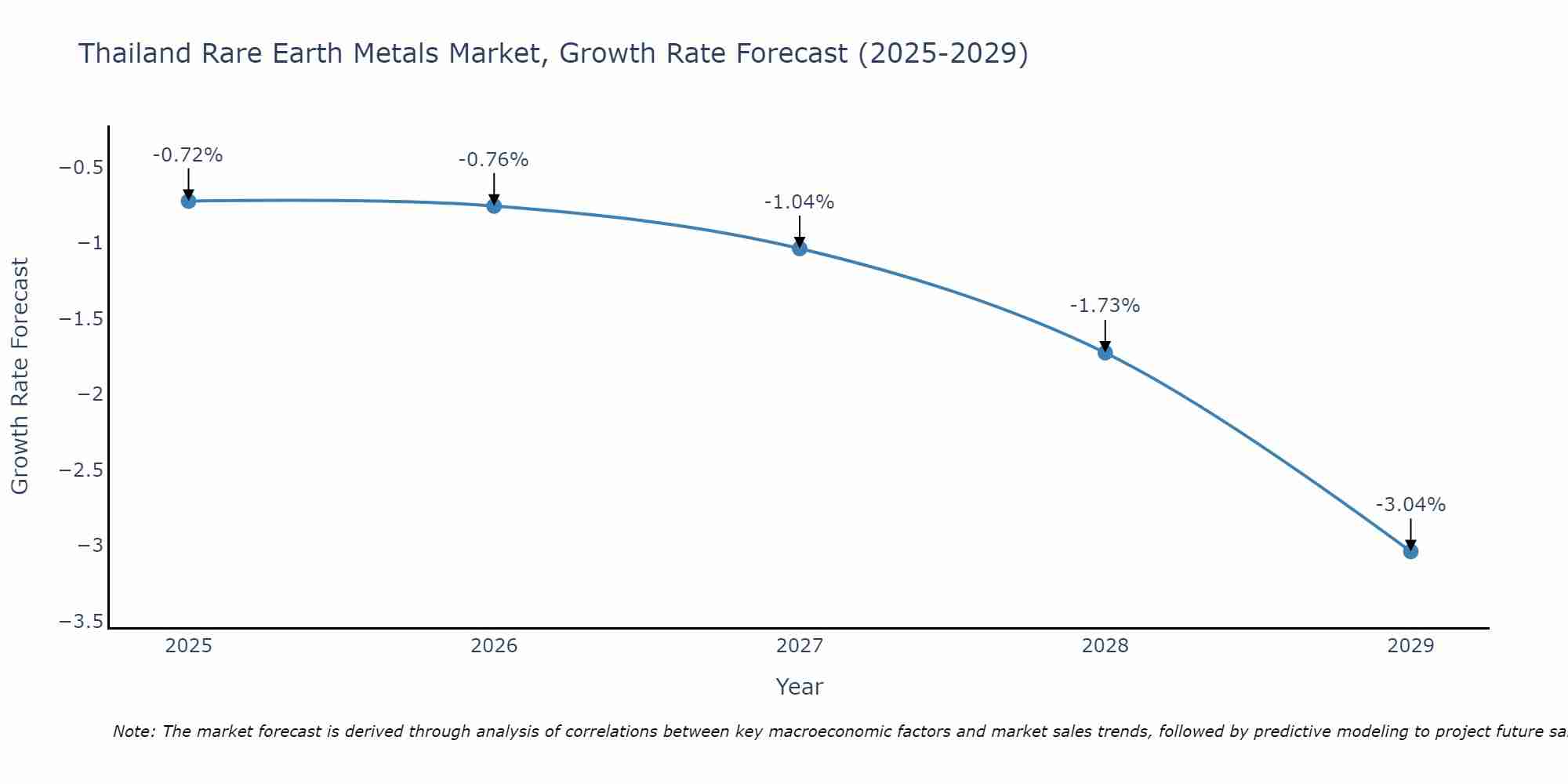Thailand Rare Earth Metals Market Size Growth Rate