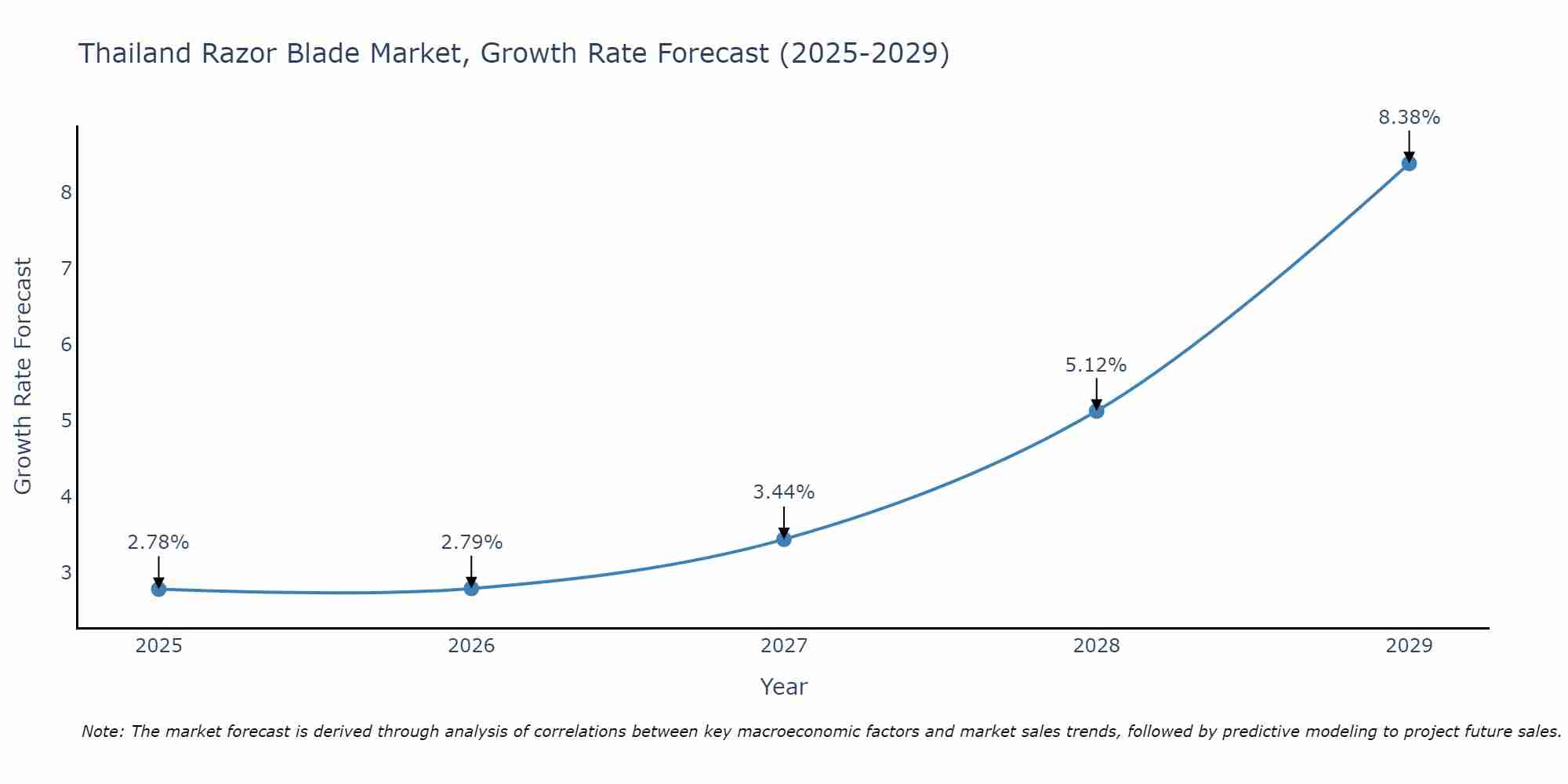 Thailand Razor Blade Market Growth Rate