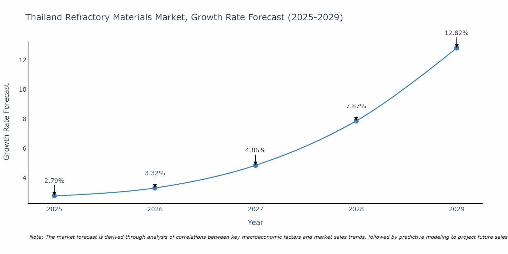 Thailand Refractory Materials Market Growth Rate