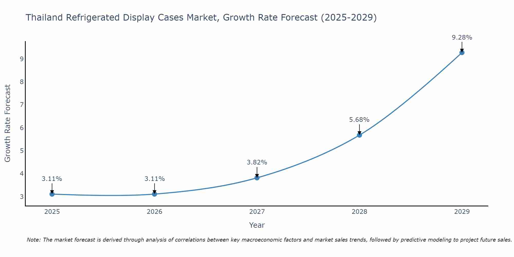 Thailand Refrigerated Display Cases Market Growth Rate