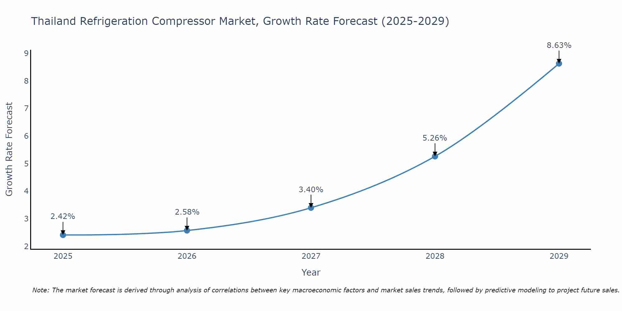 Thailand Refrigeration Compressor Market Growth Rate