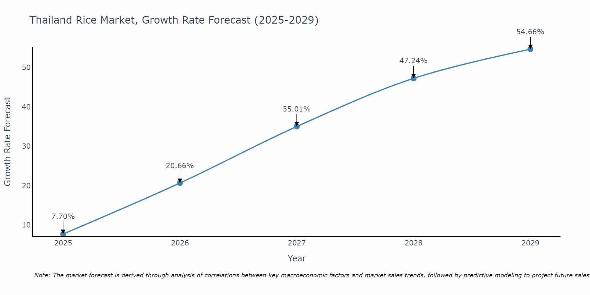 Thailand Rice Market Growth Rate