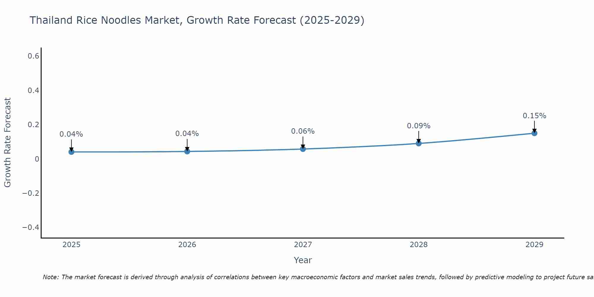Thailand Rice Noodles Market Growth Rate