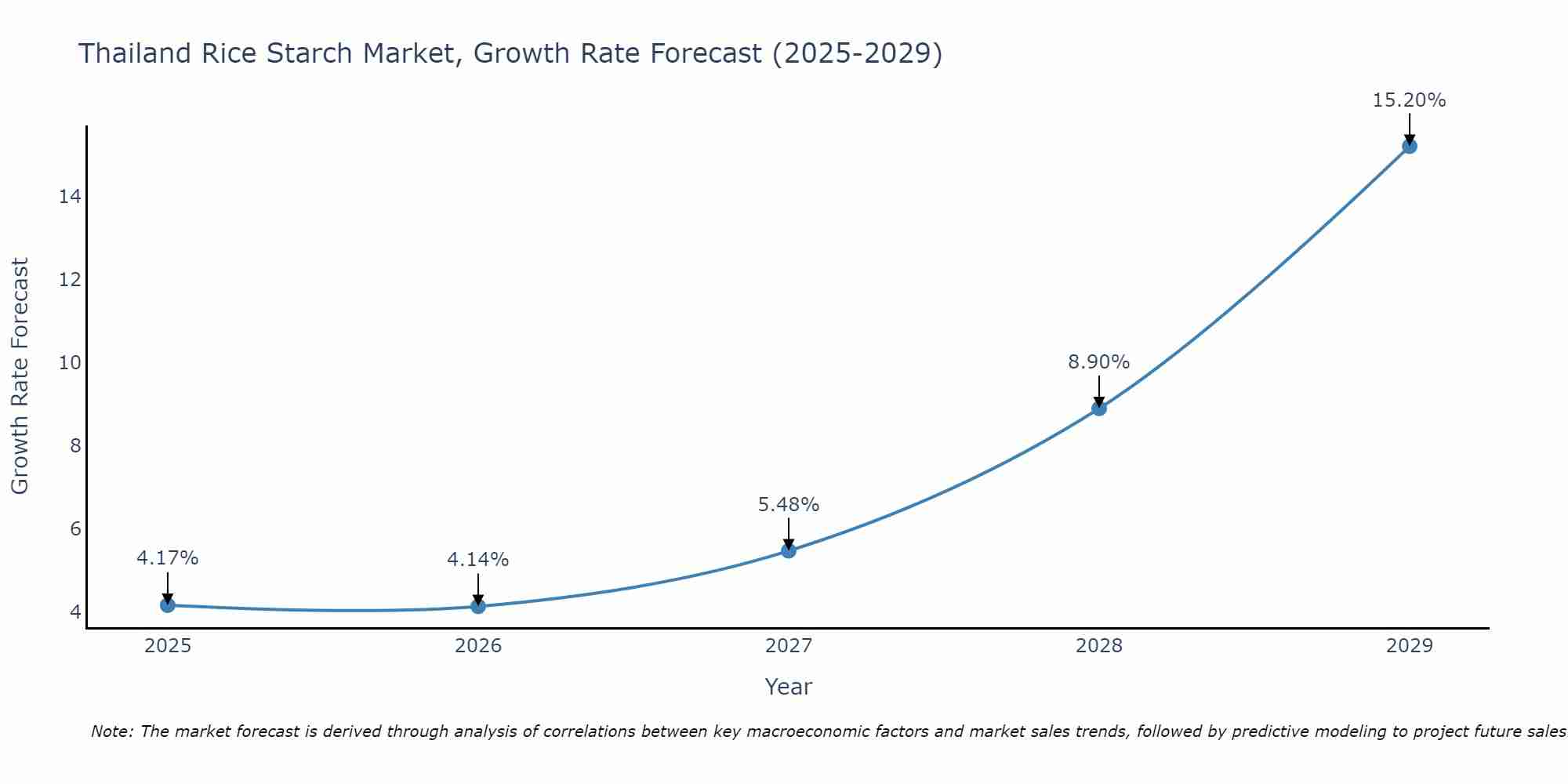 Thailand Rice Starch Market Growth Rate